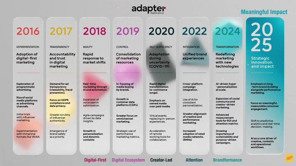 Marketing Trend from 2016-2025