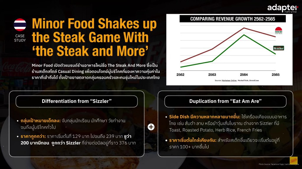 ตัวอย่าง Dupe Culture ที่เกิดขึ้นในกลุ่มอาหารและเครื่องดื่ม Sizzler vs Eat Am Are