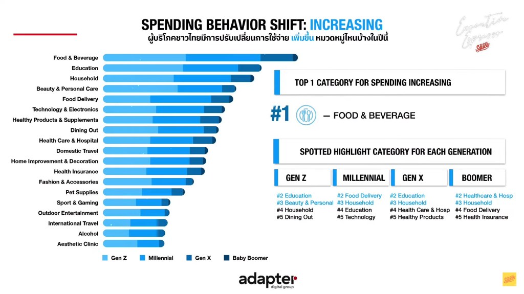 Spending Behavior Shift: Increasing (หมวดหมู่ไหนที่มีการปรับเปลี่ยนค่าใช้จ่ายเพิ่มขึ้นในปี 2025)
