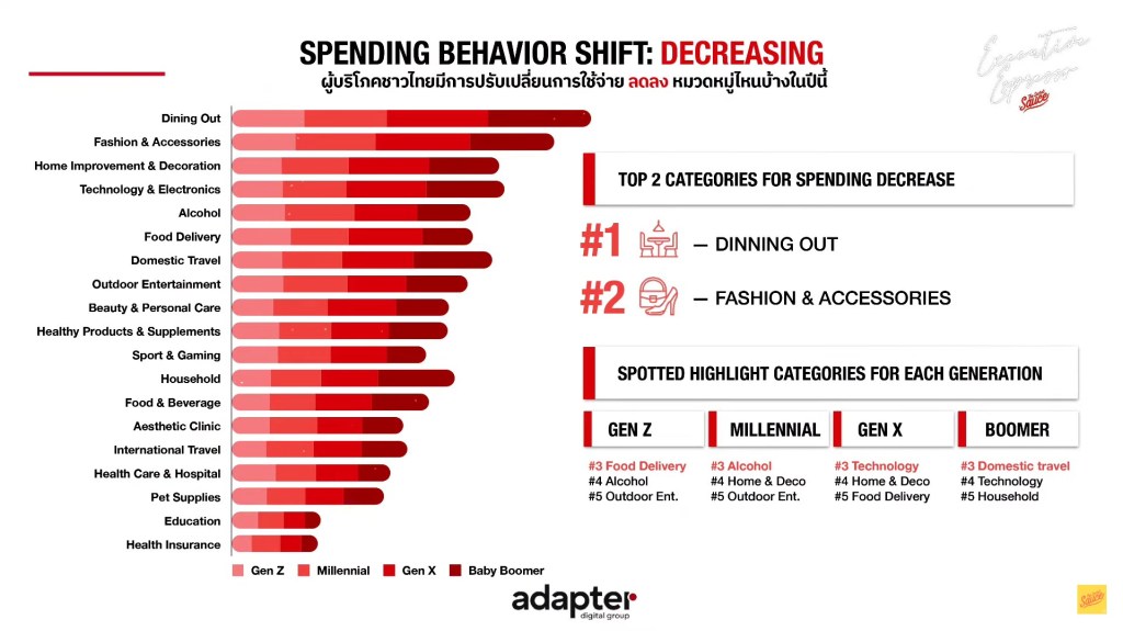 Spending Behavior Shift: Decreasing (หมวดหมู่ไหนที่มีการปรับเปลี่ยนค่าใช้จ่ายลดลง)