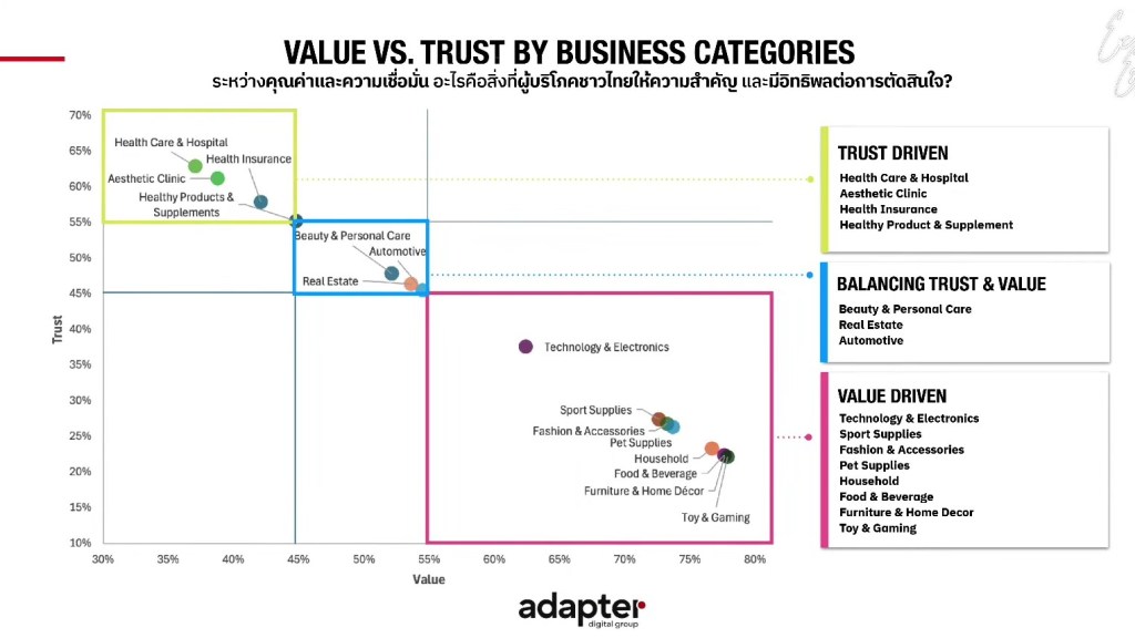 Value vs. Trust by Business Categories (คุณค่าและความเชื่อมั่น อะไรคือสิ่งที่ผู้บริโภคไทยให้ความสำคัญและมีอิทธิพลในการตัดสินใจ)