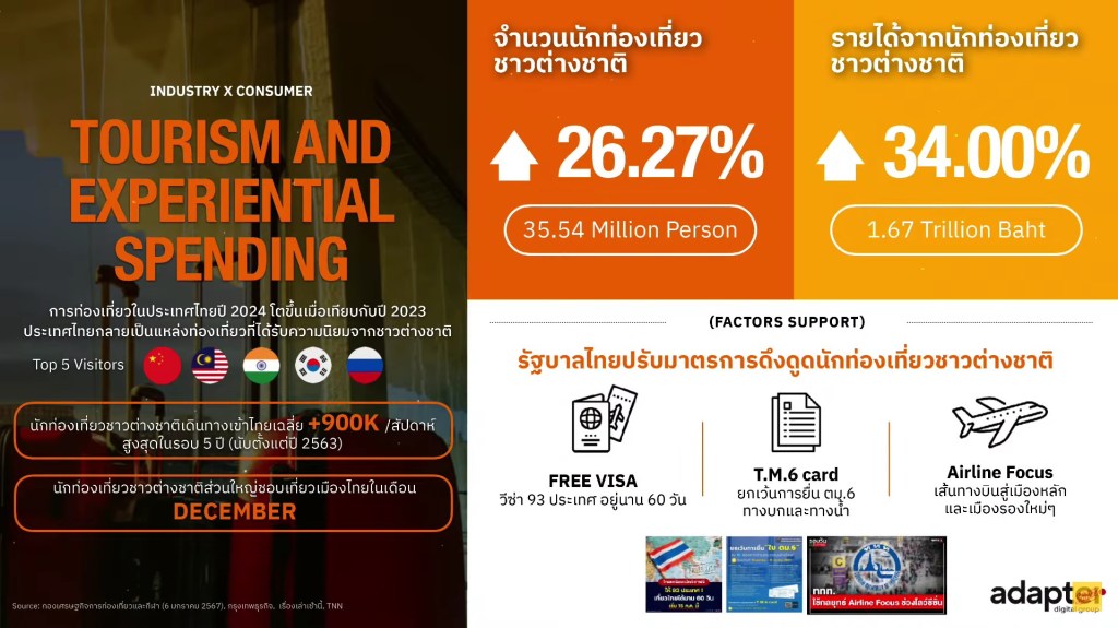 Deep Dive - Tourism and Experiential Spending (ลงลึกอุตสาหกรรมการท่องเที่ยว)