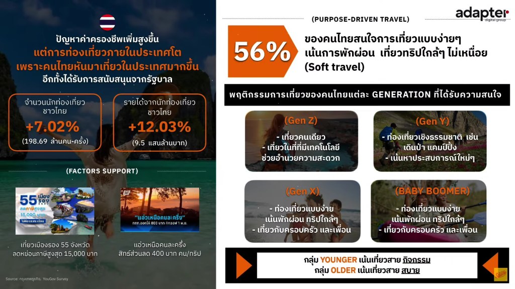 Deep Dive - Tourism and Experiential Spending (ลงลึกอุตสาหกรรมการท่องเที่ยว และพฤติกรรมการท่องเที่ยวของคนไทย)