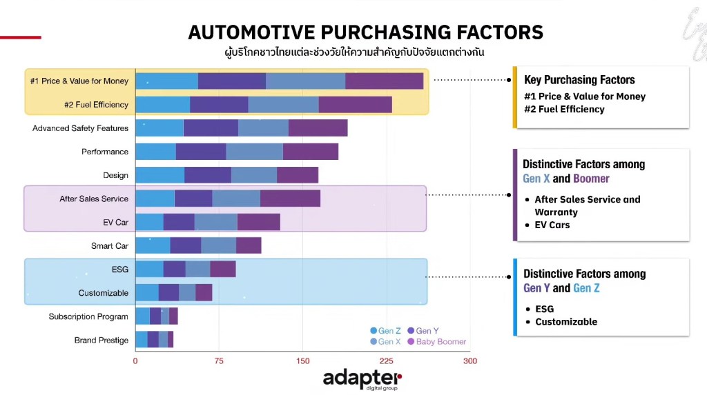 Automotive Purchasing Factors (ผู้บริโภคชาวไทยแต่ละช่วงวัยให้ความสำคัญกับปัจจัยอะไรในการซื้อรถ)