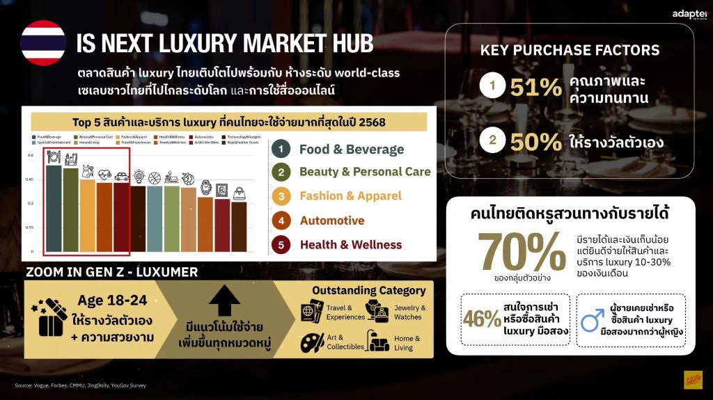 ประเภทสินค้าและบริการ luxury ที่คนไทยจะใช้จ่ายมากที่สุดในปี 2025