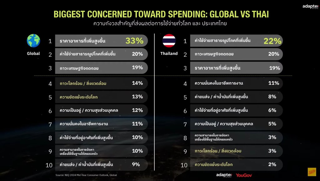 ความกังวลที่ส่งผลต่อการใช้จ่ายทั่วโลก และประเทศไทย 2025